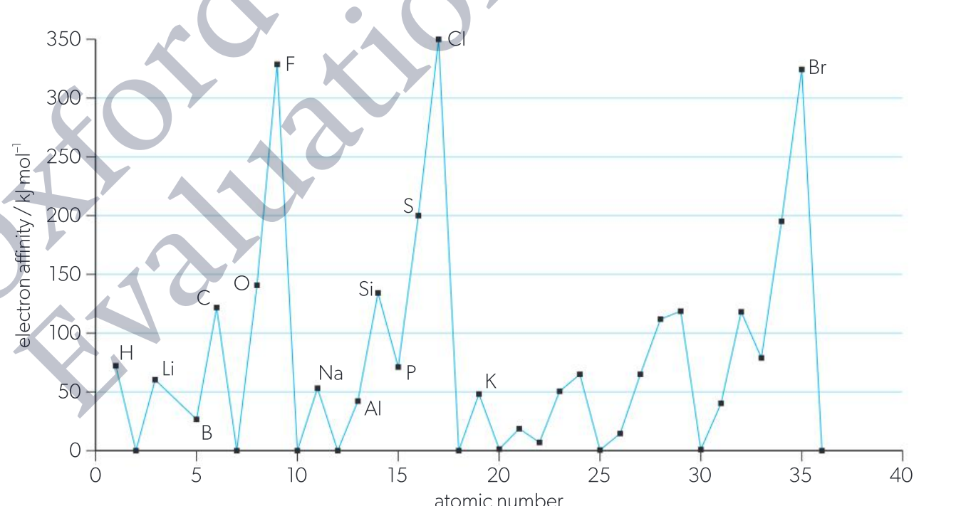 <p>Electron affinity (EA) is the energy released when an additional electron is attached to a neutral atom or molecule. {elements with larger electron affinity are those with great tendency to gain electrons}</p><p></p><p>Increases across a period. (higher affinity for gaining an electron)</p><p>higher effective nuclear charge</p><p>stronger attraction between the added electrons and the nucleus so more energy s released when electrons are added.</p><p></p>