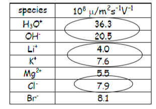 <ul><li><p>when ions in solutions are subjected to a uniform electric field they quickly attain a steady speed</p></li><li><p>The quotient speed/electric field strength is called the mobility of the ion and have the symbol <span>μ</span></p></li></ul><p></p>