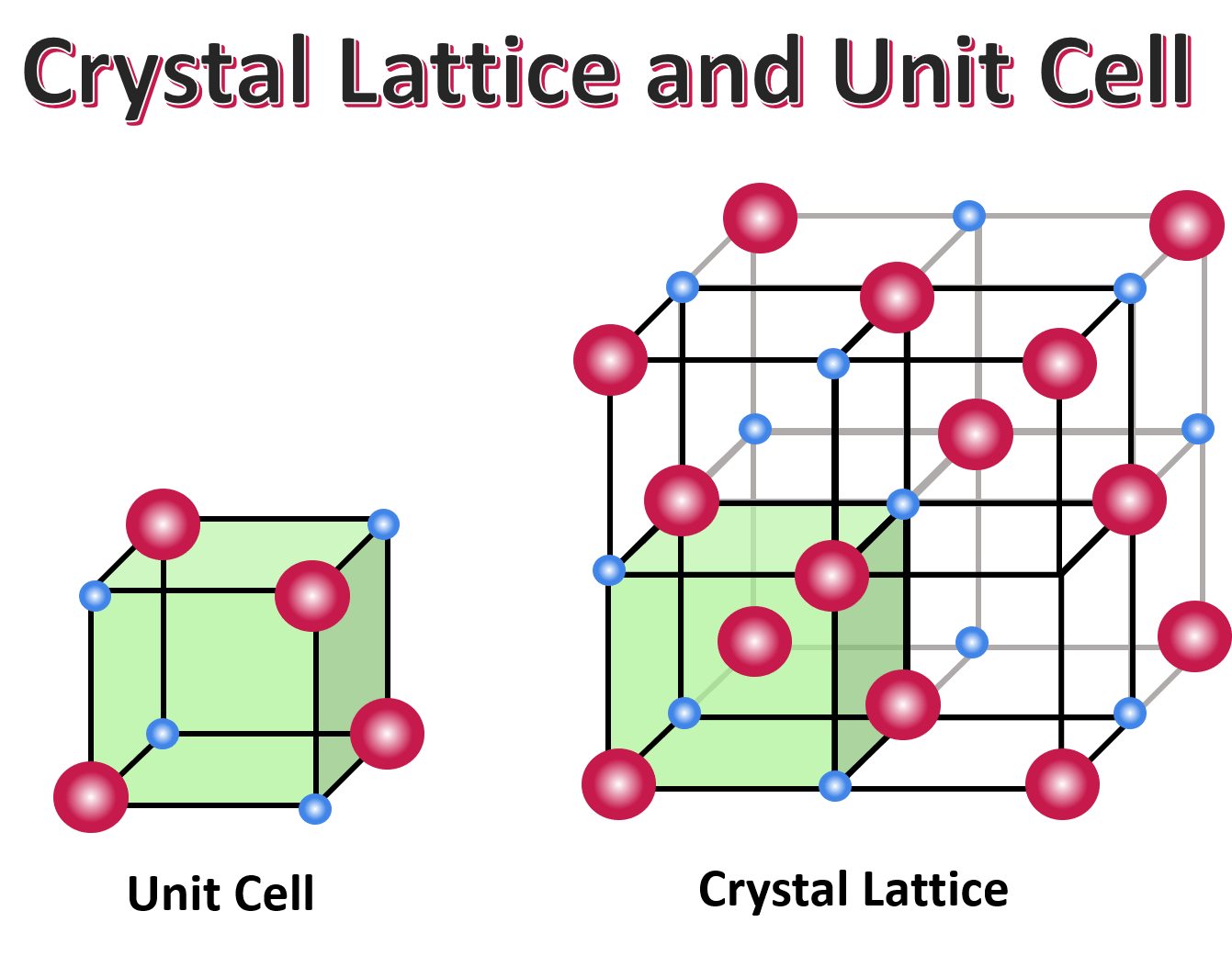 <p>What is a unit cell in a crystal lattice?</p>