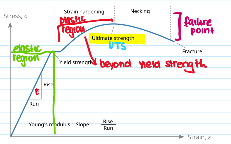 <p>What is yield strength?</p>