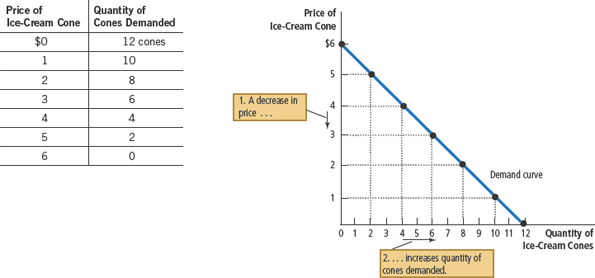 <p>Demand curve</p>