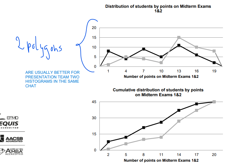 <p>• Line graphs derived from a frequency distribution with the variable of interest along the x-axis. </p><p>• <strong>Polygon </strong>is similar to a histogram: each bar/class is represented by the class midpoint (in the middle of the bar top); all points are connected with lines; the two endpoints are on the x-axis. </p><p>• <strong>Ogive</strong> is based on cumulative frequencies: each class gets a point above the (exact) upper class limit; all points are connected with lines; the left endpoint is on the x-axis. </p><p>• Useful when there are two or more distributions to compare.</p>