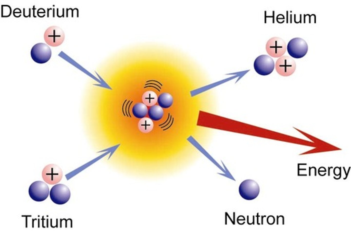 <p>heat and pressure in the core of a star cause this reaction to happen. the star begins to shine</p>