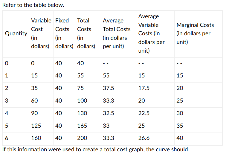 <p>If this information were used to create a total cost graph, the curve should</p>