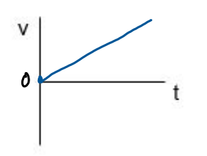 <p>positive slope, linear, starts at origin</p>
