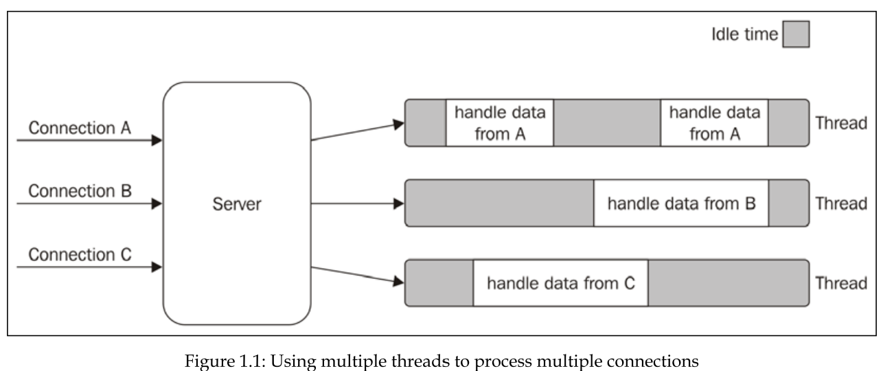 <p>The traditional approach to solving this problem is to use a separate thread (or process) to handle each concurrent connection.</p><p>But, a thread is not cheap in terms of system resources, it consumes memory and causes context switches. So having a long-running thread for each connection and not using it for most of the time means wasting precious memory and CPU cycles.</p>