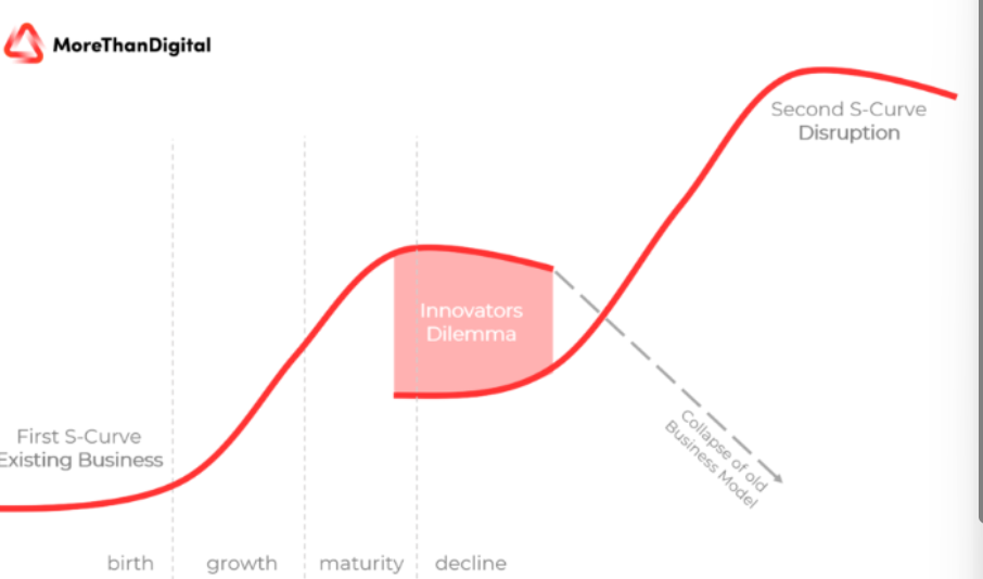 <p>Innovators Dilemma </p>