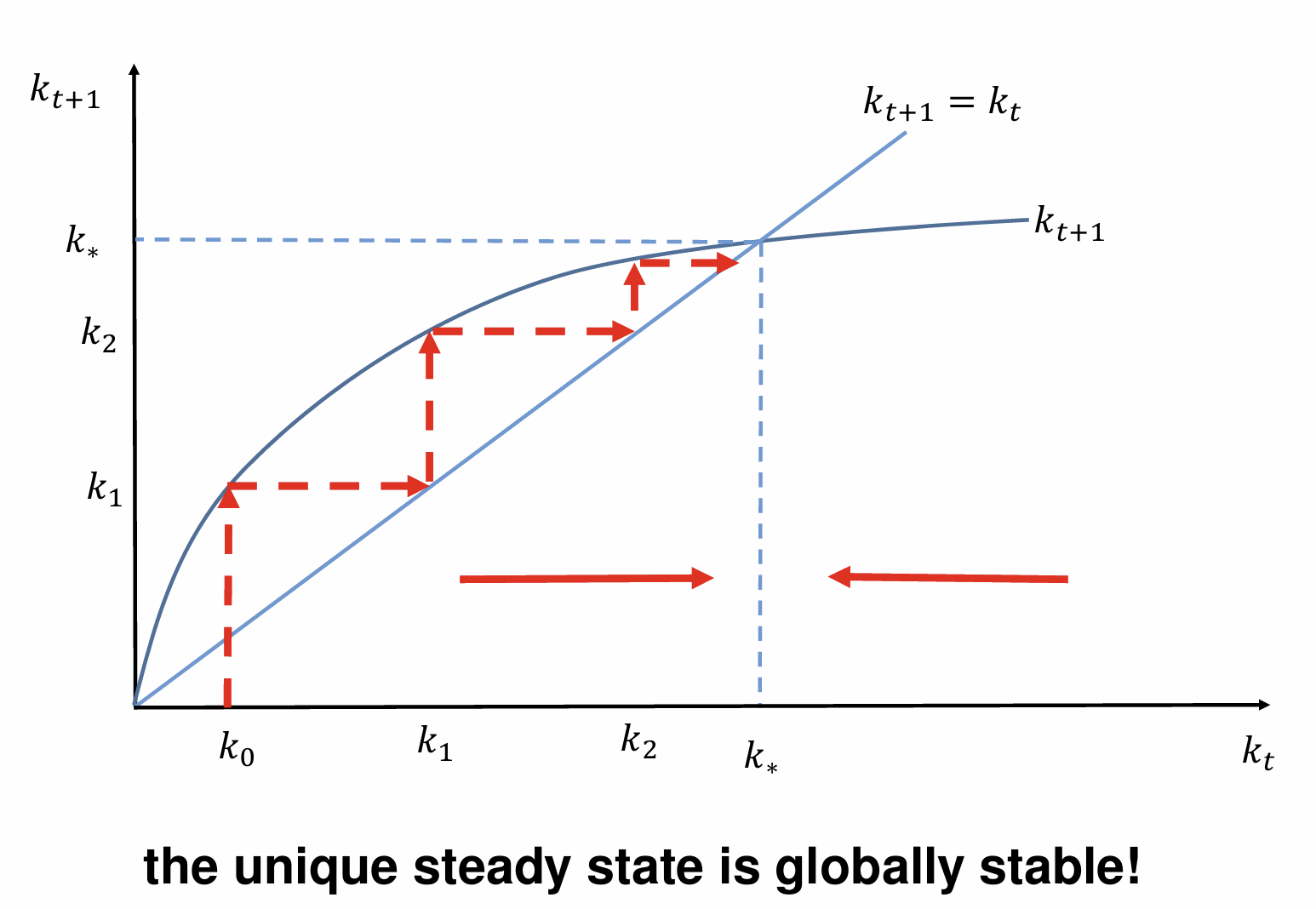 <p>Unique and globally stable steady state with a constant capital intensity due to diminishing marginal returns to capital</p>