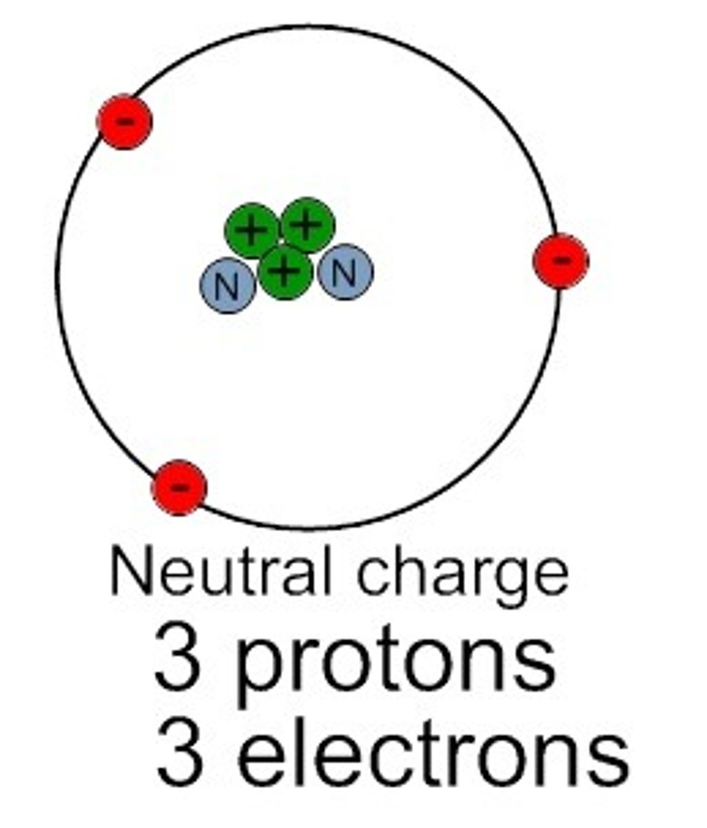 <p>Protons = Electrons</p><p>The number of protons and electrons are the SAME (equal) and the atom has NO CHARGE</p>