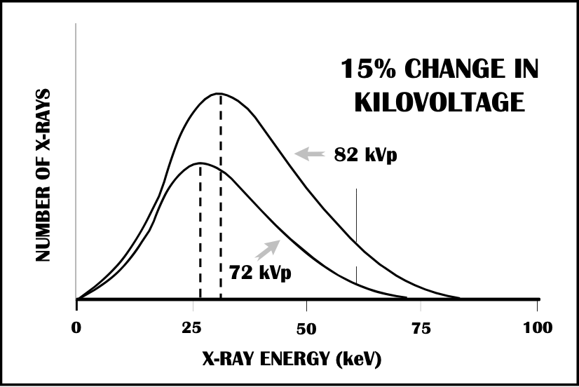 <p><span>What is the relationship between beam intensity and kVp?&nbsp;</span></p><ul><li><p><span><strong>[...]</strong></span></p></li></ul><p></p>