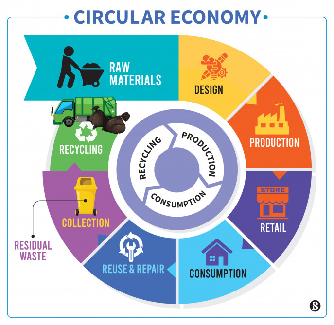 <ul><li><p>To be restorative of the environment</p></li><li><p>Use renewable enegy sources</p></li><li><p>Eliminate or reduce toxic wastes</p></li><li><p>Eradicate waste through careful design</p></li></ul>