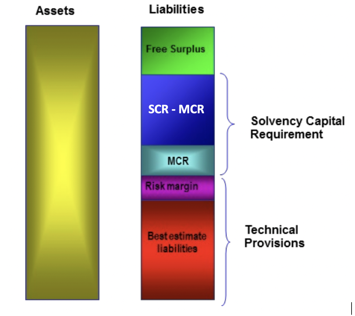 <p><strong>IFRS Assets = Liabilities </strong></p><p><strong>= Free Surplus + SCR + Technical Provisions</strong></p><ul><li><p>SCR = MCR + (SCR-MCR)</p></li><li><p>Technical Provisions = Best est of Liabilities + Risk Margin</p></li></ul><p></p>