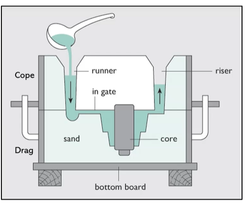 <p>sand casting </p>