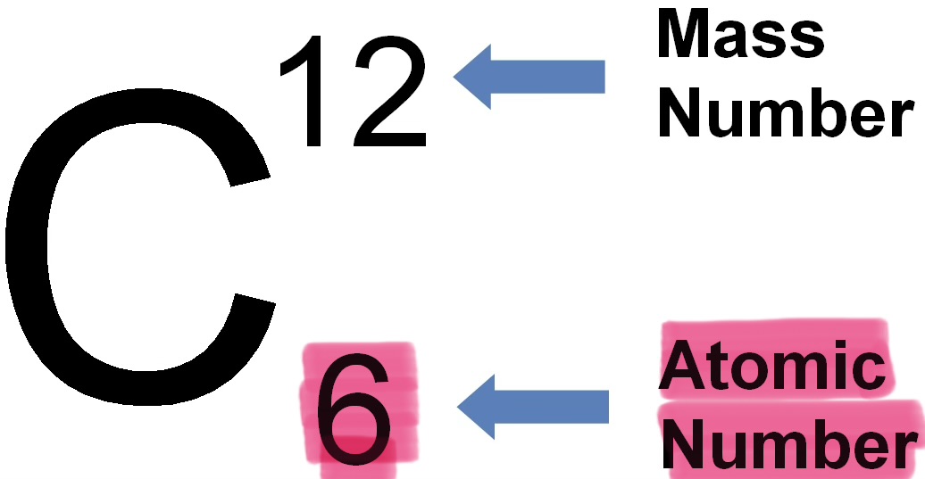 <p>Atomic number</p>