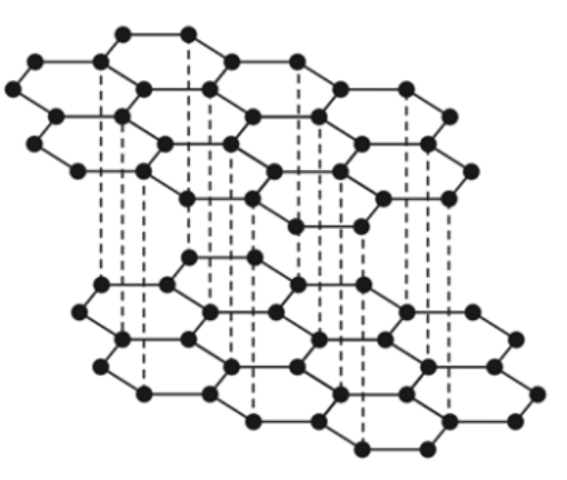 <ul><li><p>Giant (network) covalent</p></li><li><p>Each C atom is bonded to 3 other C atoms by covalent bonds.</p></li><li><p>Delocalised electrons</p></li><li><p>Forms layers&nbsp;</p></li></ul><p></p>