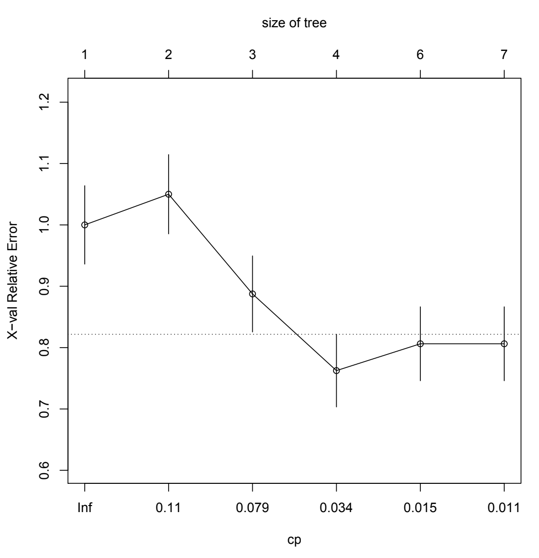 <p>Use the validation plot in Figure 1 to determine the appropriate amount of [2] pruning to apply to the unconstrained tree: Give the value for the complexity parameter to be passed to the pruning function, clearly motivating your response.</p>