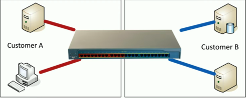 <p>Cannot communicate between VLANs without a layer 3 device/router connecting the VLANs.</p>