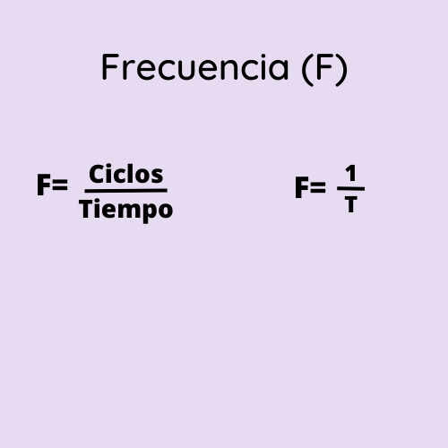 La frecuencia es el número de ciclos completos de una onda que ocurren en un segundo. Se representa con la letra f y se mide en Hertz (Hz).