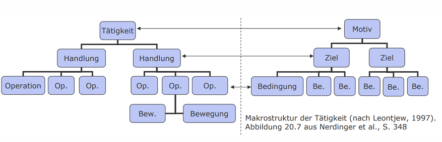 <p>Tätigkeit, Bewusstsein, Persönlichkeit </p>