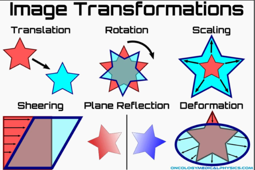 <p>modifications change the distance between points in an image, but do not change the relationship between the lines</p><ul><li><p>translation and rotation occur but there will be some scaling, sheering and plane reflection</p></li></ul><p></p>