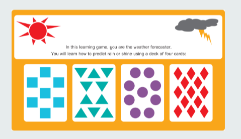 <ul><li><p><strong>Wheather Forecasting task</strong></p></li><li><p>Kaarten met 3 kenmerken (vorm, kleur, aantal) en 4 cues (bv. 4 verschillende kleuren). Elke cue heeft zijn eigen kans op regen of zon</p></li><li><p>Personen moeten op basis van de kaart het weer voorspellen</p></li><li><p>Ze krijgen direct feedback, waardoor ze impliciet (zonder bewustzijn) leren</p></li></ul><p></p>