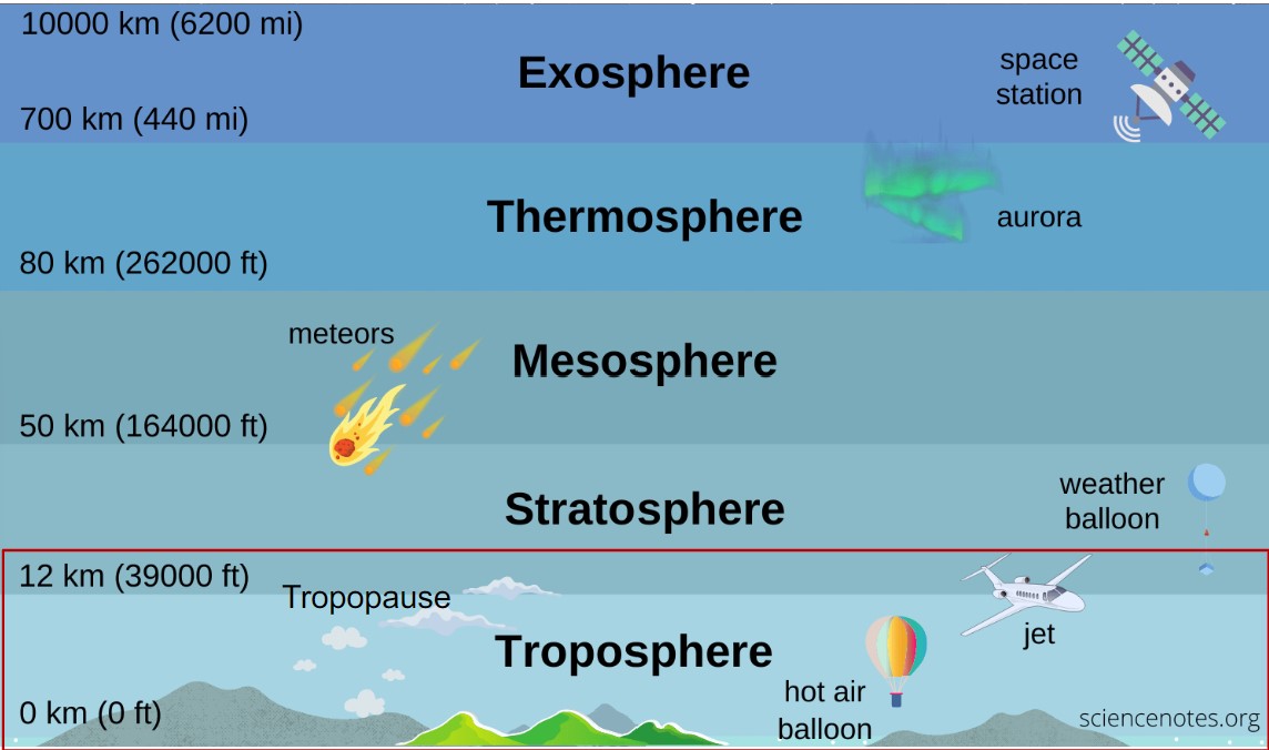 <ul><li><p>tropopause is layer focused</p></li></ul>