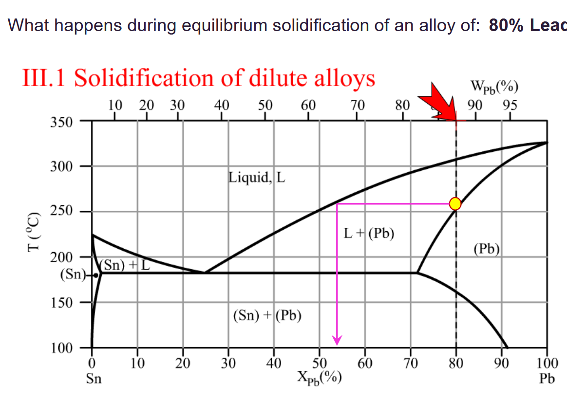 <p>Draw microstrucutre, tell both the liquid composition and solid composition.</p>