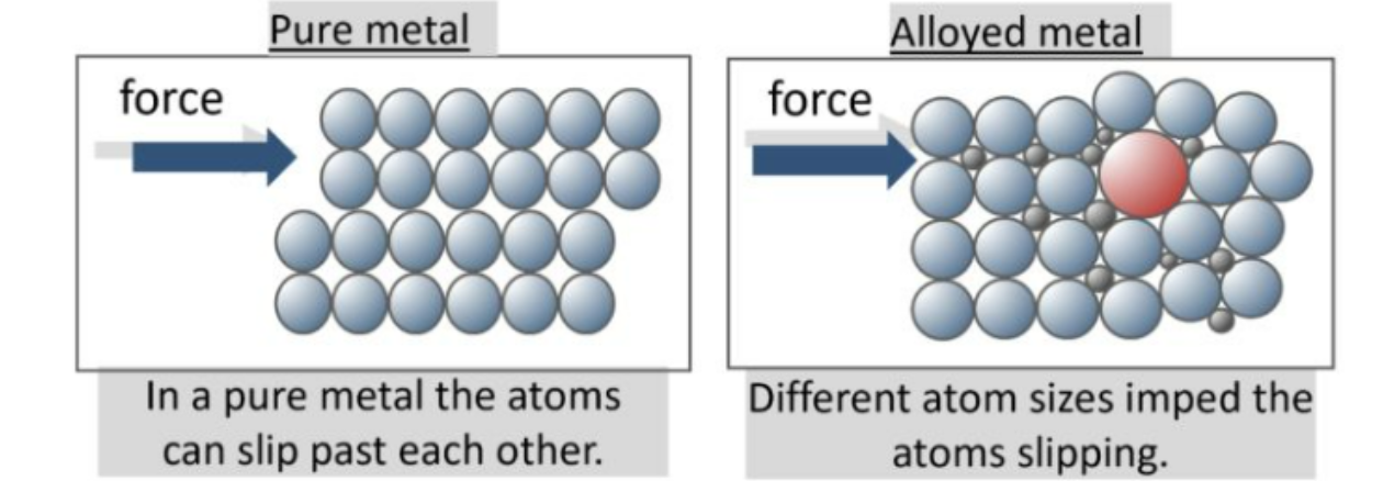 pure metal vs alloy
