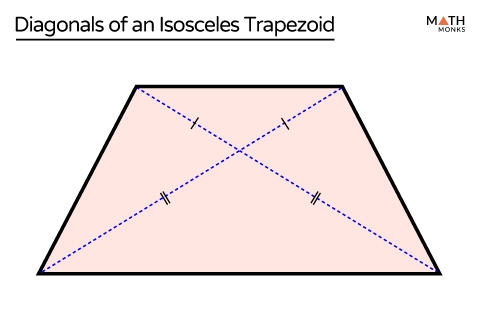 <p>its diagonals are congruent</p>