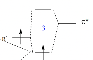 <p>interaction with empty ∏* orbital decreases the energy of the SOMO</p><p>= closer in energy to the filled ∏ orbital of electron rich alkene = preferential reaction</p>