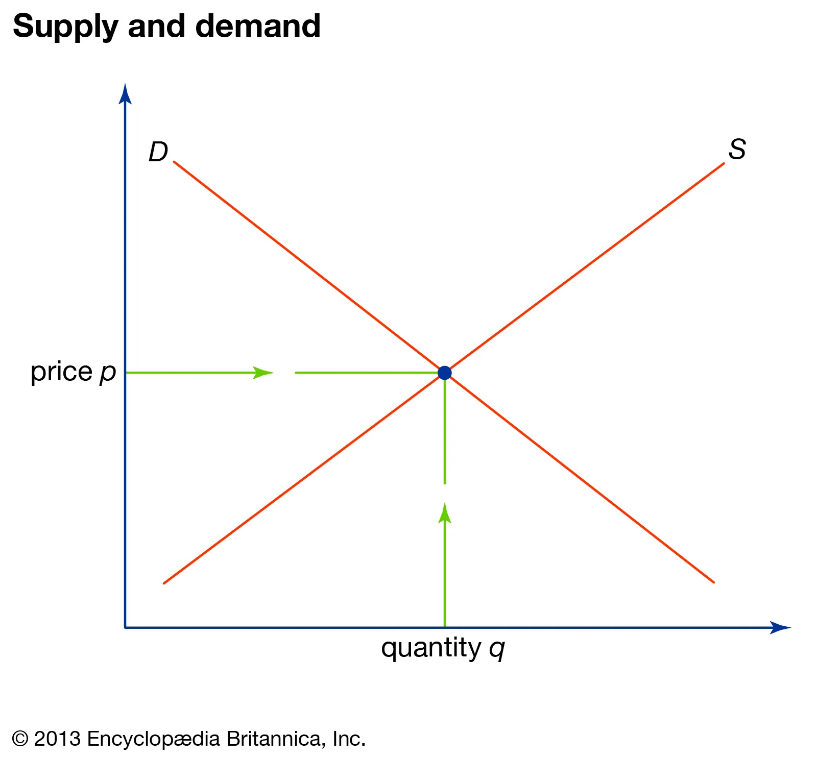 <p>quantity demanded = quantity supplied</p>