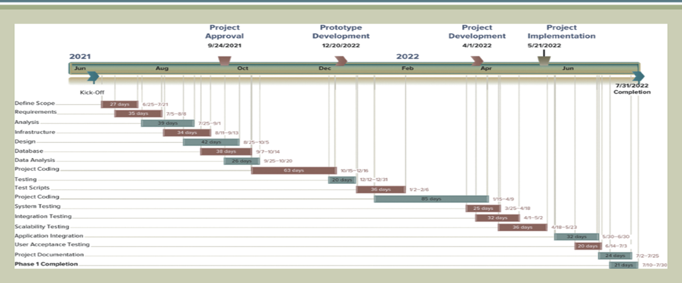 <p>a graphical network model that depicts a project’s tasks and the relationship between them; define dependency between project tasks before those tasks are scheduled</p>