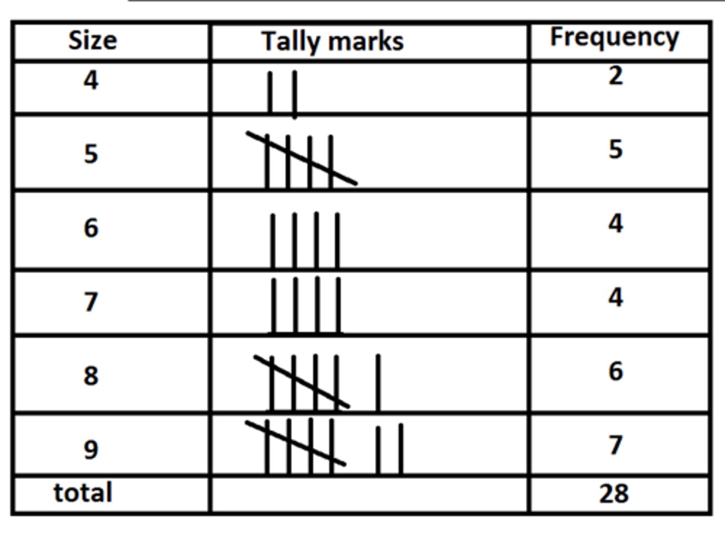 <p>Number of times smth occurs</p>