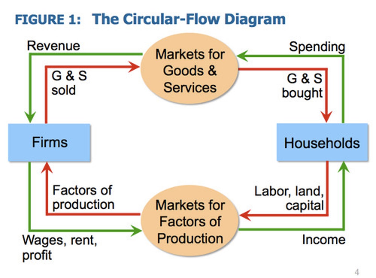 <p>A visual model of the economy, shows how dollars flow through markets among households and firms.</p>