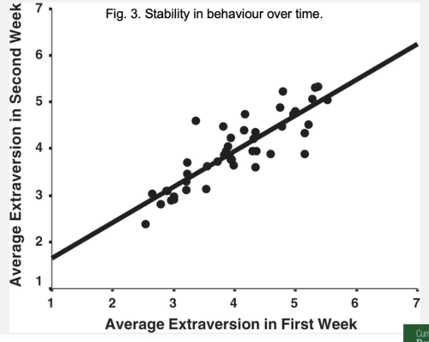 <p>- Individuals have a central tendency (mean) and these are very stable (correlation of .80 and .90)</p><p>BUT - There is also stability in the amount of variability (.50) – therefor variation is fairly stable and a part of personality to be studied</p><p>- Average of own distribution stays the same over time but you do vary across context </p>