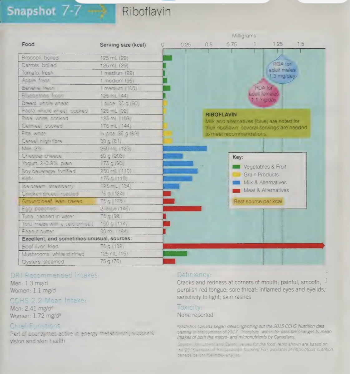 <ul><li><p>Enriched breads, cereals, pastas and other grain products contribute about 25% of our riboflavin intake, with the rest coming from milk products, eggs, meats and some vegetables (e.g., spinach, mushrooms).</p></li></ul><p></p>