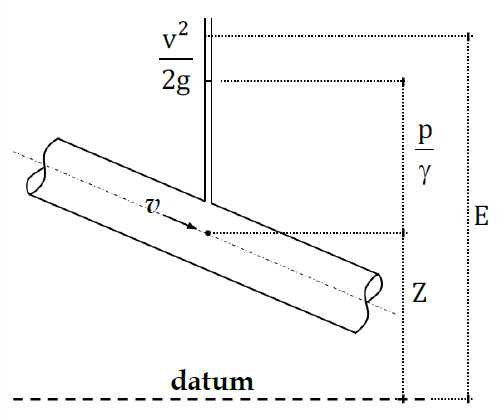 <p>E = v<sup>2</sup> / 2g + p / 𝛾 + z</p><p>Velocity Head: v<sup>2</sup> / 2g</p><p>Pressure Head: P / 𝛾</p><p>Elevation Head: z</p>