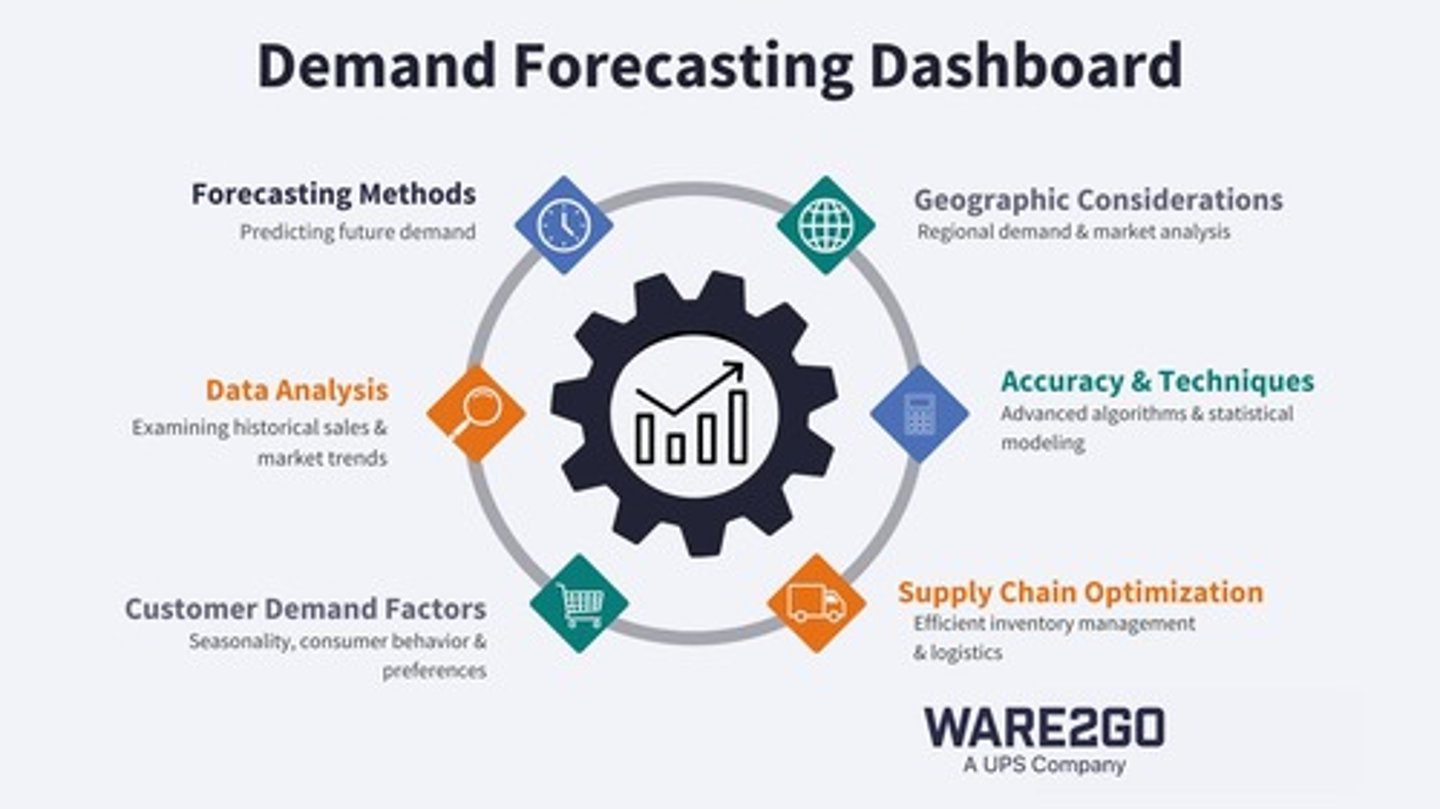<p>Forecasting is a materials planning tool that predicts customer demand for an upcoming period using past data and market trends.</p>