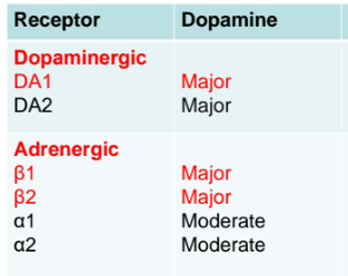 <p>are G-protein coupled receptors that mediate the effects of dopamine, influencing cardiovascular function and renal blood flow. </p>