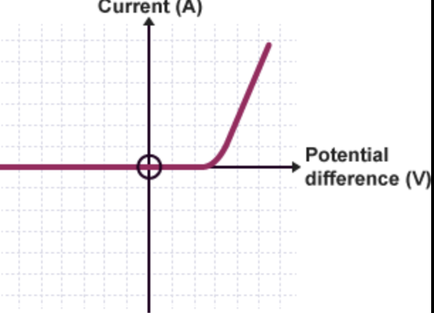 <p>there is no current until the voltage is 0.6 or above. </p>