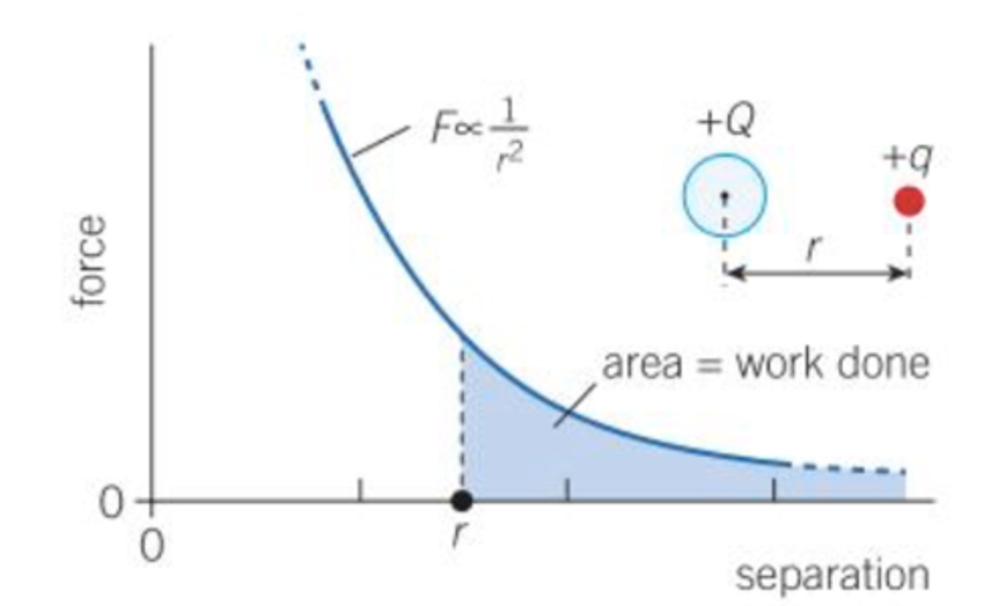 <p>- total work done to bring the point charge from infinity to a separation r</p>