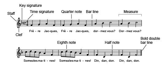 <p><span>The French word for "key," indicates the pitch of the notes written on the staff, e.g. treble clef, bass clef.</span></p>