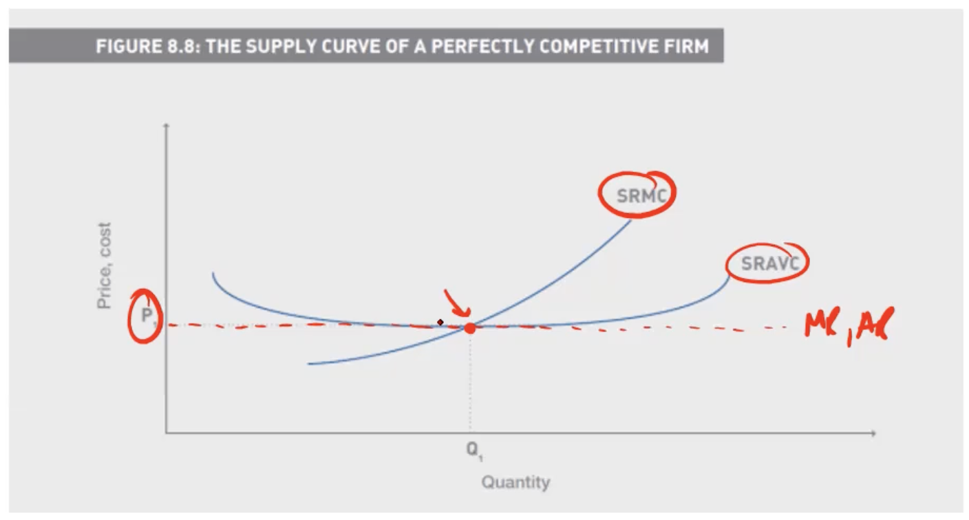 <p>We equate MR with SRMC, and check to see if this intersection is above the SRAVC curve</p>