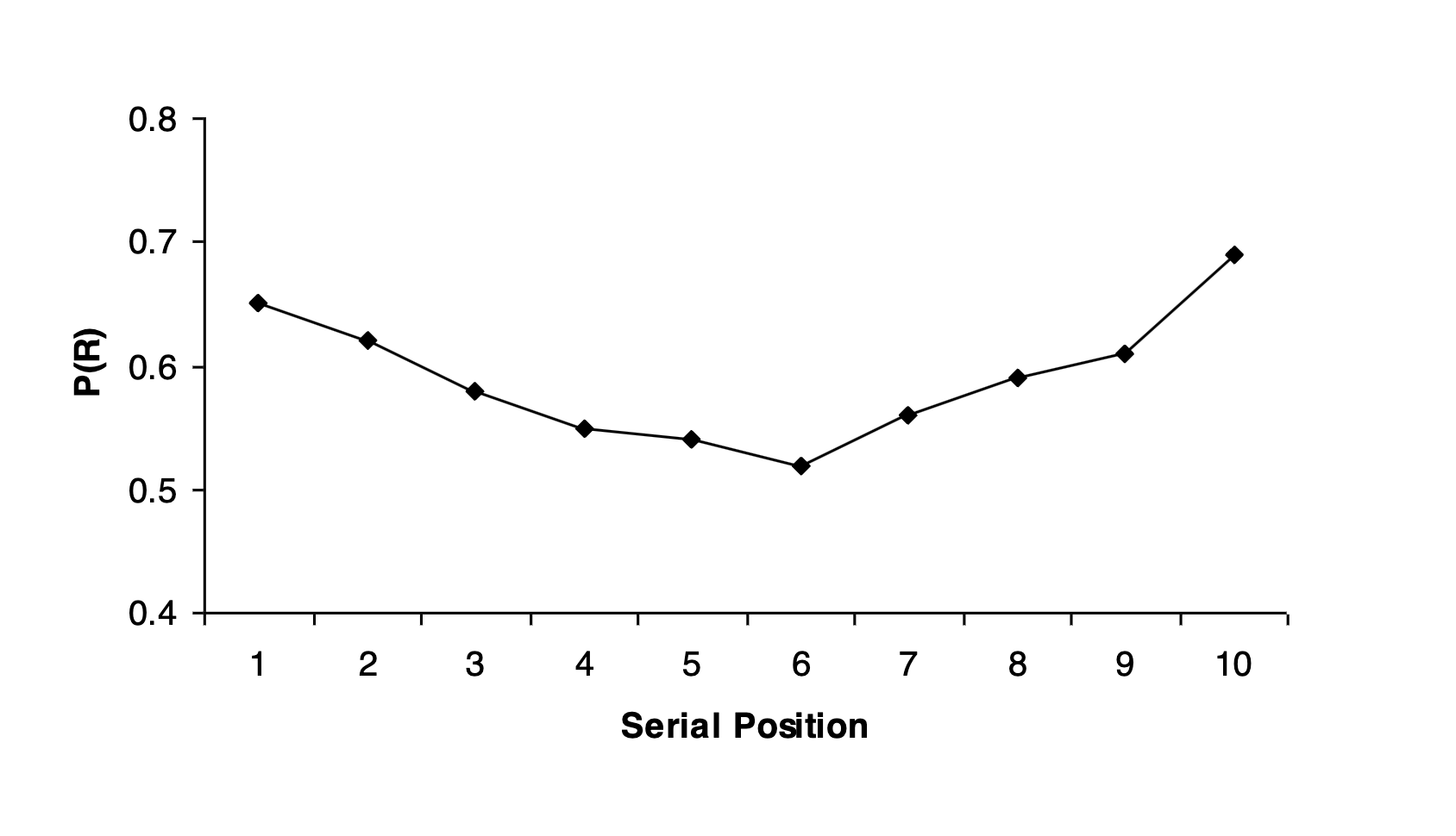 <p>free recall where participants perform a secondary task (math equations) before and after each word </p>