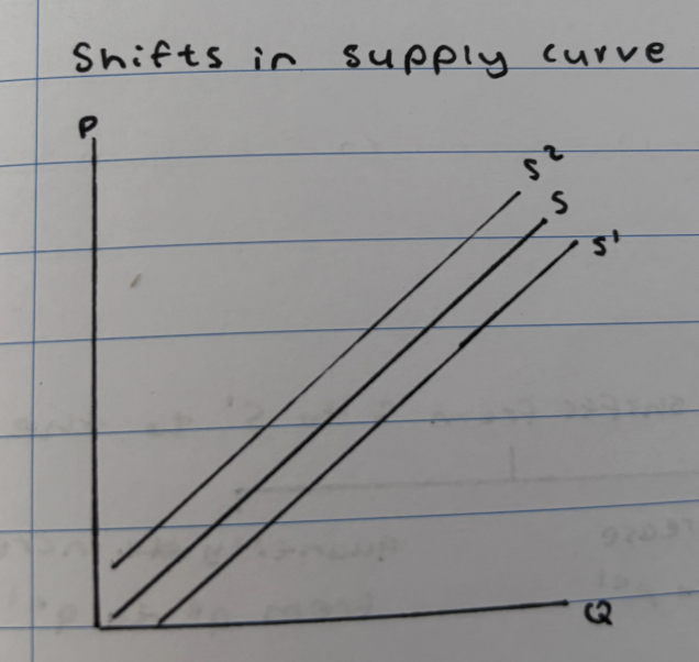 <p>It is causes by changes in supply (increase/decrease)</p>