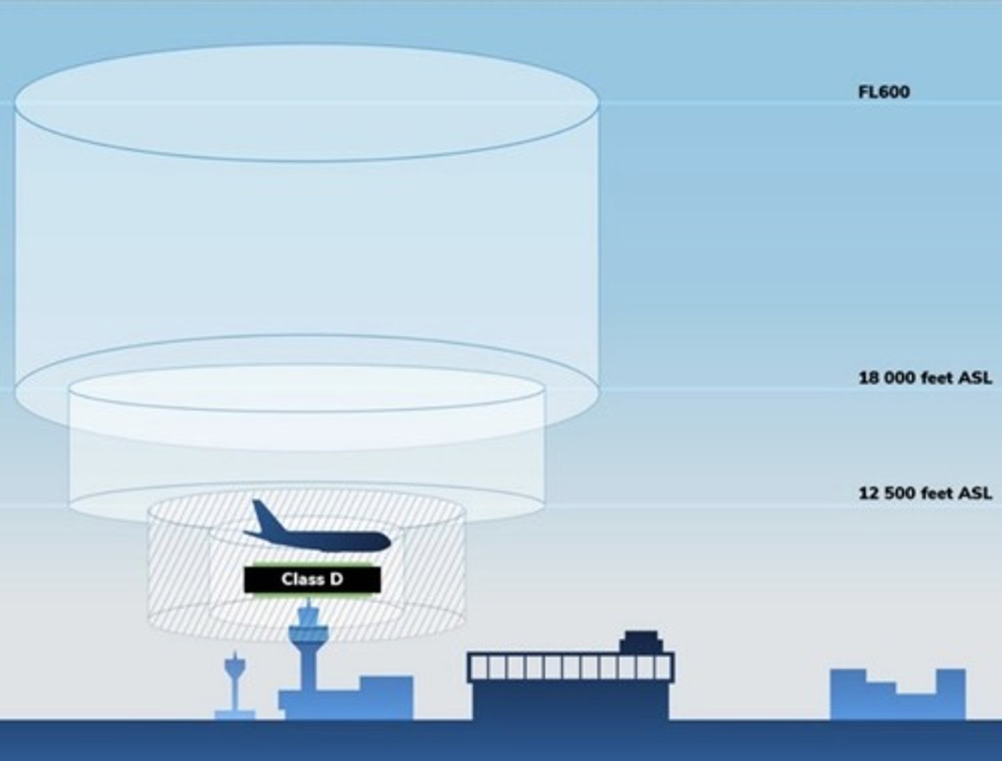 <p>- Both IFR and VFR flights are permitted.</p><p>- VFR flights do not require ATC clearance to enter Class D airspace provided they have required equipment.</p><p>- All aircraft, including VFR aircraft, must be equipped with a transponder and automatic pressure altitude equipment in areas designated transponder airspace.</p><p>- VFR flights must establish two-way communication with the appropriate ATC agency prior to entering Class D airspace.</p><p>- ATC separation is provided to all IFR aircraft.</p><p>- All aircraft are provided with air traffic information.</p><p>- ATC provides conflict resolution between IFR and VFR flights, and between VFR flights upon request (equipment permitting).</p><p>- Class D airspace becomes Class E airspace if the appropriate ATC unit is not in operation.</p>