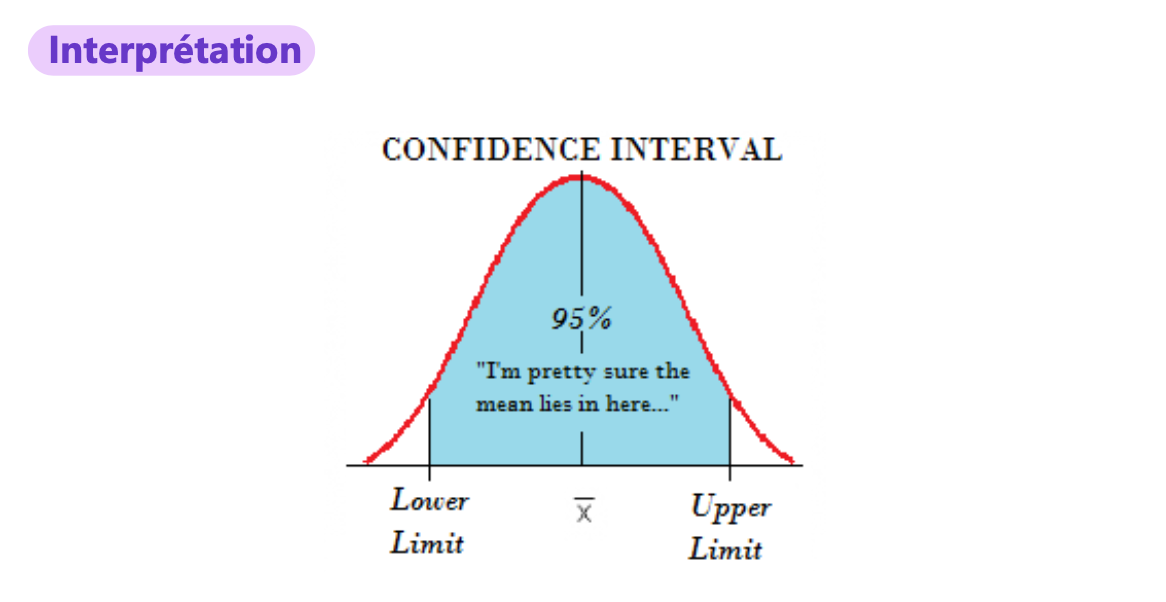 <ul><li><p>L’intervalle de confiance d’un paramètre statistique (taille d’effet ou autre) est une plage de valeurs qui fournit une estimation plausible de la valeur réelle du paramètre dans la population étudiée</p></li><li><p>Cette plage reflète le niveau de confiance qu’on a dans la valeur du paramètre (en général 95%) </p><p>→ quantifie l’incertitude associée à l’estimation </p></li><li><p>Indique la précision des résultats </p><p>→ évite de se fier uniquement à une estimation ponctuelle </p></li></ul><p>→ Un intervalle de confiance à 95% signifie que, si l’étude était répétée un grand nombre de fois, 95% des paramètres estimés seraient compris dans cet intervalle </p>