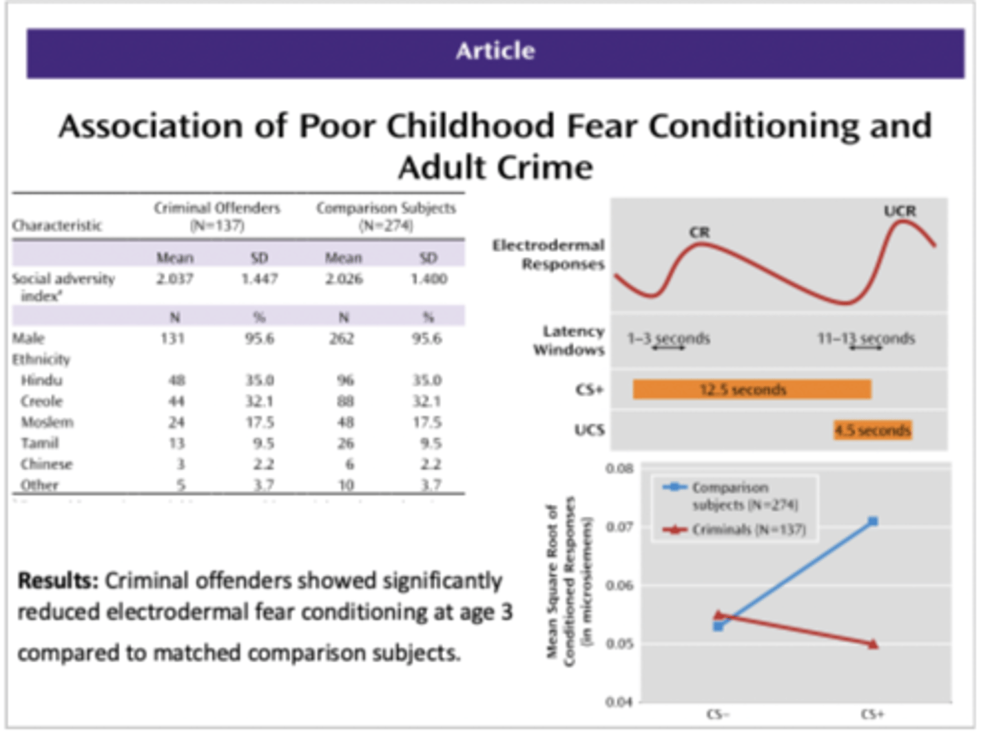 <p>- children recruited at age 3 and had fear conditioning paradigm</p><p>- measured skin conductance through experiment</p><p>- 20 years later same ppts as young adults</p><p>- 137 of them criminal matched with controls and found criminal offenders showed reduced electrodermal fear conditioning at age 3 than controls</p>