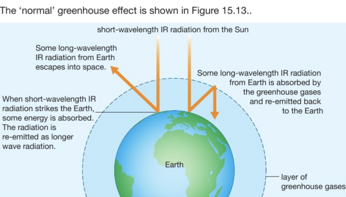 <p><span>- The Sun emits ﻿short wavelength infrared radiation to the Earth.</span></p><p><span>- Heat is absorbed by Earth’s surface and re-emitted as longer wavelength IR radiation</span></p><ul><li><p><span>The greenhouse gases absorb/trap and re-emit some of this long-wavelength IR in all directions (including back towards the Earth), which would otherwise escape into space. This heats up the surface of Earth</span></p></li></ul>