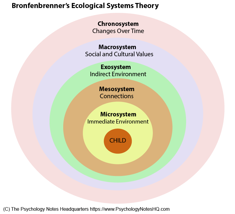 views child development as a complex system of relationships affected by multiple levels of surrounding environments